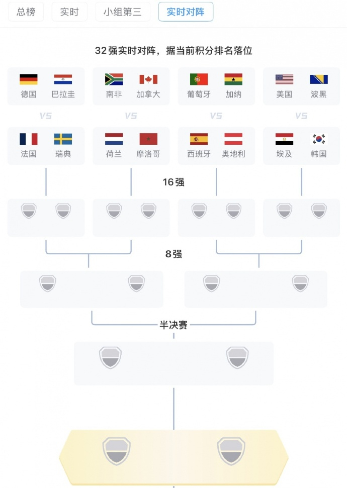 世界杯韩国1胜2负排名A组第三，目前在小组第三中排名第6，出线命运仍悬...