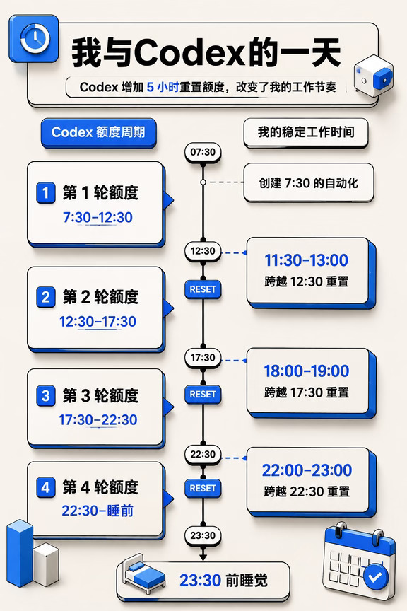 增加5小时重置后，我与Codex的一天