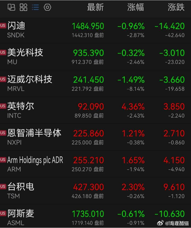 美股芯片股，盘前集体下跌#美股[超话]# 
8月28日美股盘前，道指期货涨0.18%，纳斯达克100指数期货跌0.32%，标普500指数期货跌0.04%。
芯片股盘前集体下跌，迈威尔科技跌超8%，英特尔、闪迪、美光科技跌超2%。
光通信板块集体下跌，应用光电跌近3%，Lumentum跌超3%。
港股方面，香港恒生指数收涨0.07%， ​