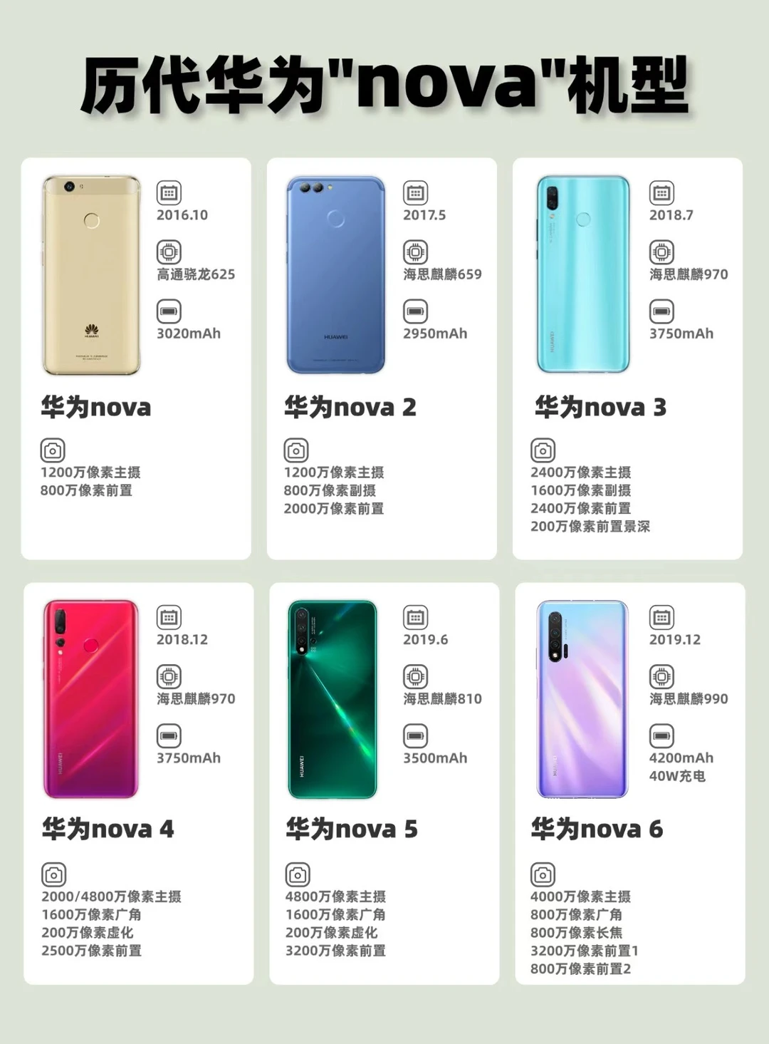 历代华为nova机型一篇看❗