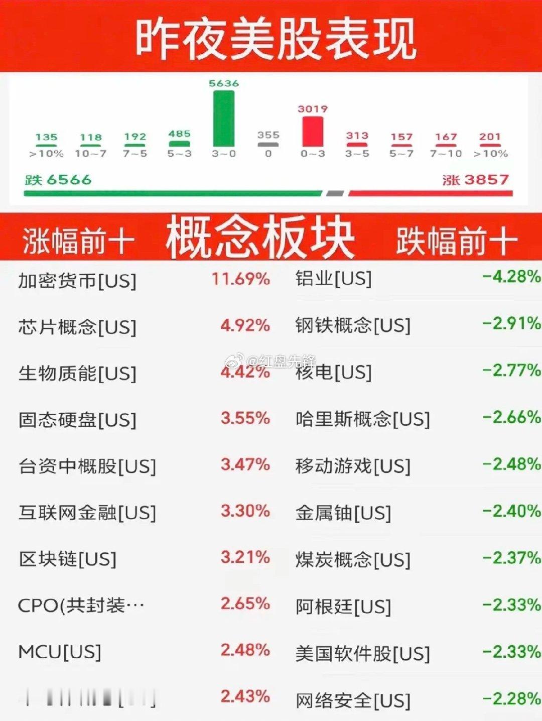 9.19周六｜昨夜美股指数&题材复盘
道指小幅收涨0.2%，纳指下跌0.4%，盘面分化明显，存储芯片板块逆势大涨！ ​