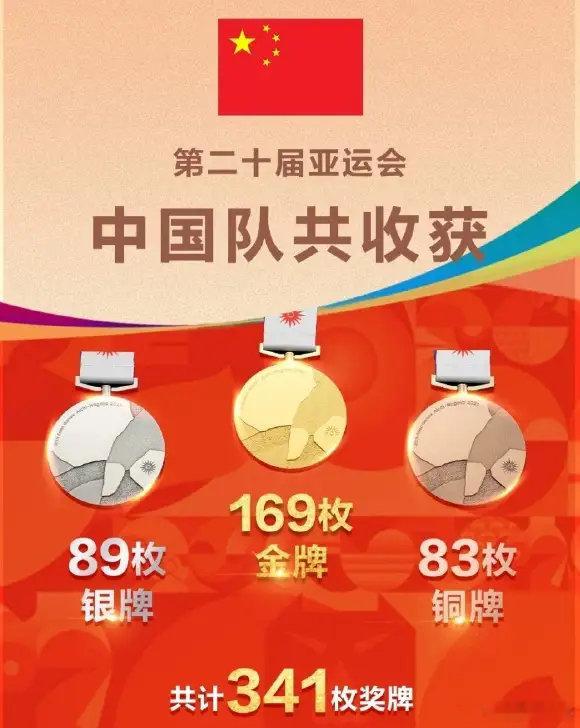 亚运会中国总奖牌近330枚。
中国总获得165枚亚运金牌，
在亚洲，中国简直无敌存在，
日本韩国能看见影，其它没影… ​