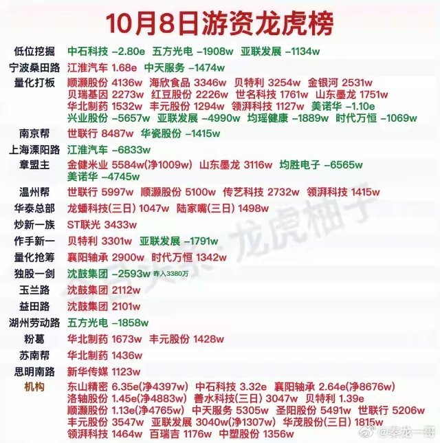 10月8日龙虎榜出炉，宁波桑田路逆势买入江淮汽车约1.7亿，个股当日跌停，属于典型的大跌博弈反包。
 
资金总量对比：当日游资总买入45.19亿，相比昨日、5日均值明显缩减；总卖出38.68亿，资金活跃度下降。全天一共36只个股上榜，22只游资净买入，14只净卖出。
 
游资净买入前三：世联行1.45亿、江淮汽 ​