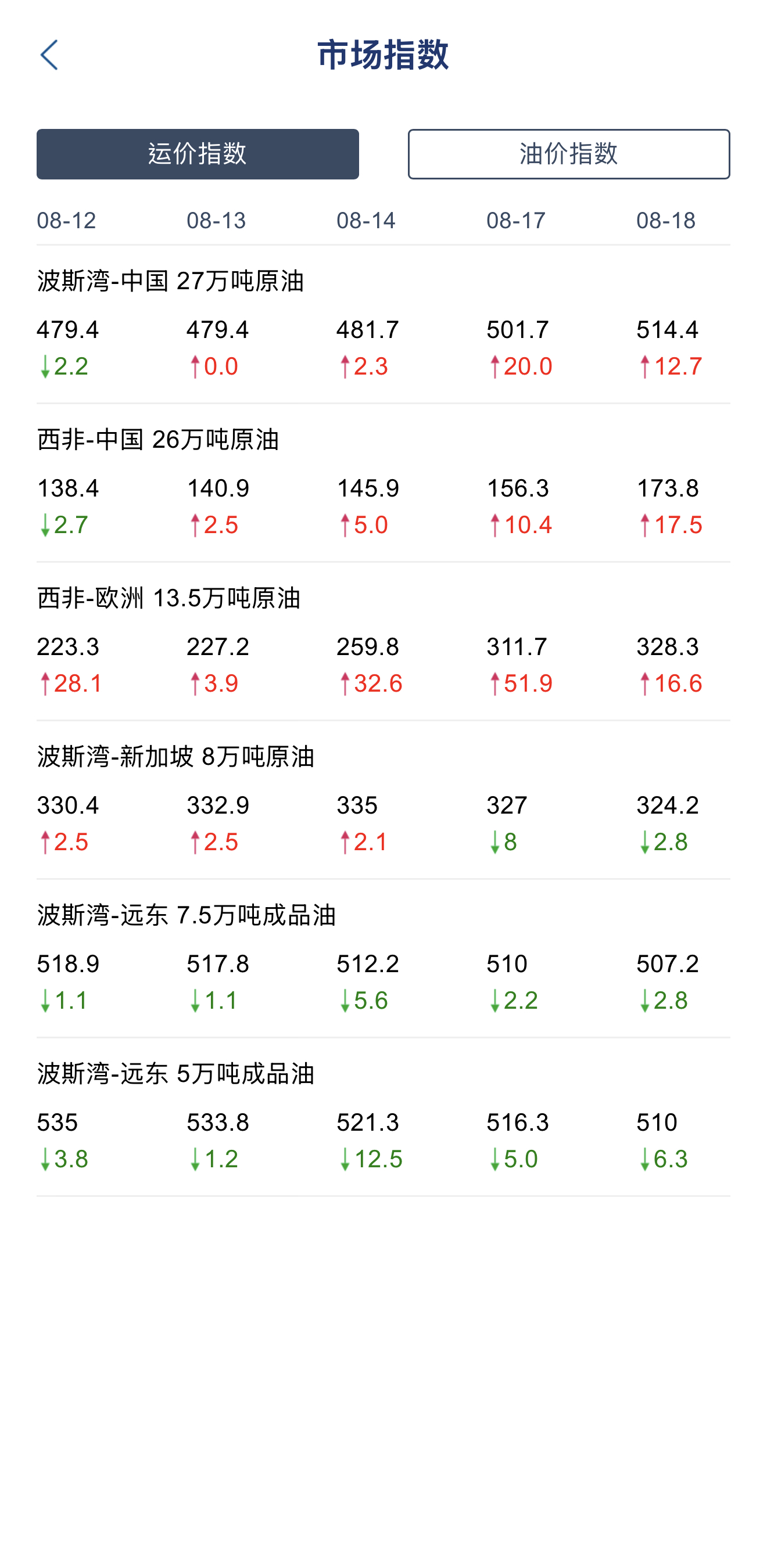 恭喜美股的油运股Fro、DHT，昨晚股价均创出历史新高。

VLCC油运运价，近期也在不断的走高，破新高应该就在近几个月。

等一个今晚的EIA美国石油储备数据，看看库存消耗多快。

昨天继续大幅减仓DRAM，ChatGPT建议我砍仓DRAM，只留下SOXL对冲做空。
QQQ、MSCI Japan ETF做空均开始盈利，SPY还差一点。 ​