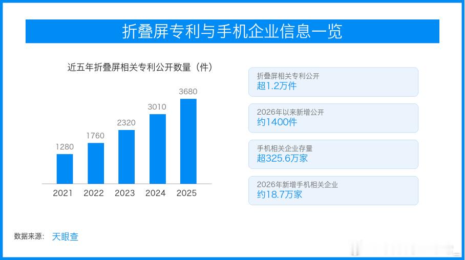 从形态创新到专利壁垒，折叠终端进入技术深水区
9月手机市场进入新品密集发布期，折叠屏成为最醒目的竞争焦点。北京日报客户端9月1日报道提到，9月多款旗舰新机集中亮相，折叠屏、三折叠、阔折叠等形态同步进入舆论场。新浪新闻9月2日也梳理称，72小时内多款折叠屏新品撞档发布，头部厂商试图用形态创 ​