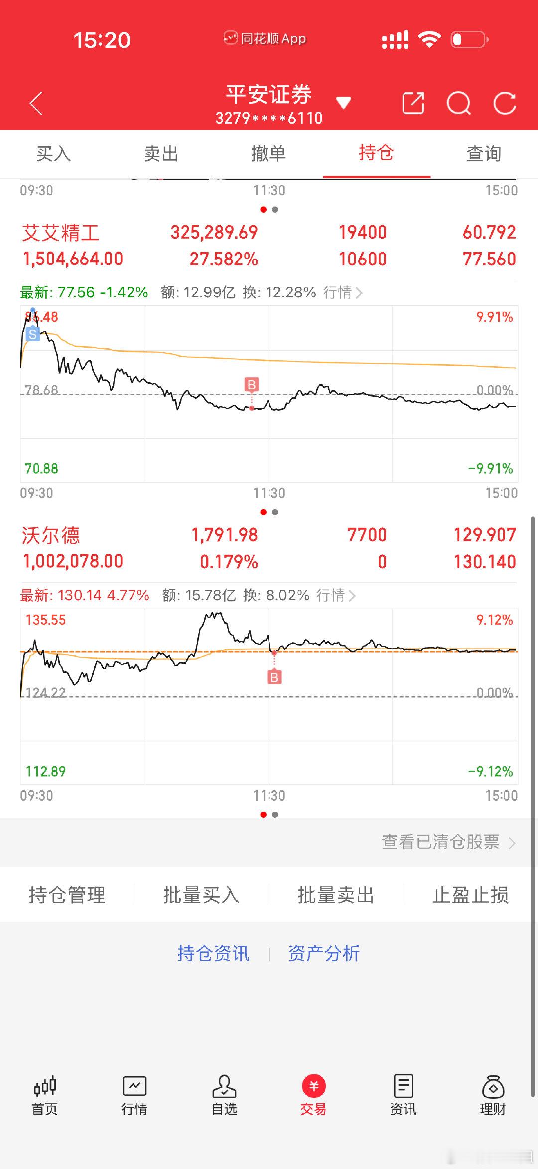 忙碌了一天，持仓有得有失。早盘踏空半导体，下午切换赛道至培育钻石，剩下的就交给市场来决定对错了。手上持仓都可圈可点，金健🌾业围绕着均线上方反复震荡，控盘力度较强。
#a股# ​