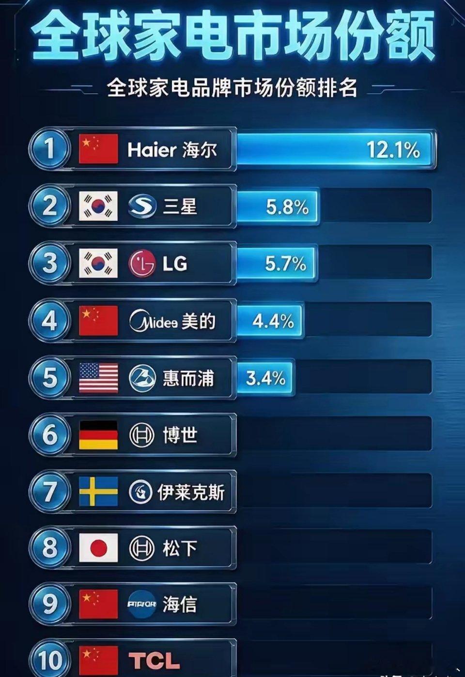 时代变化真的太快了，
现如今想买一台日系电器，反倒不太容易。
不得不说，咱们国产品牌是真的争气。 ​
