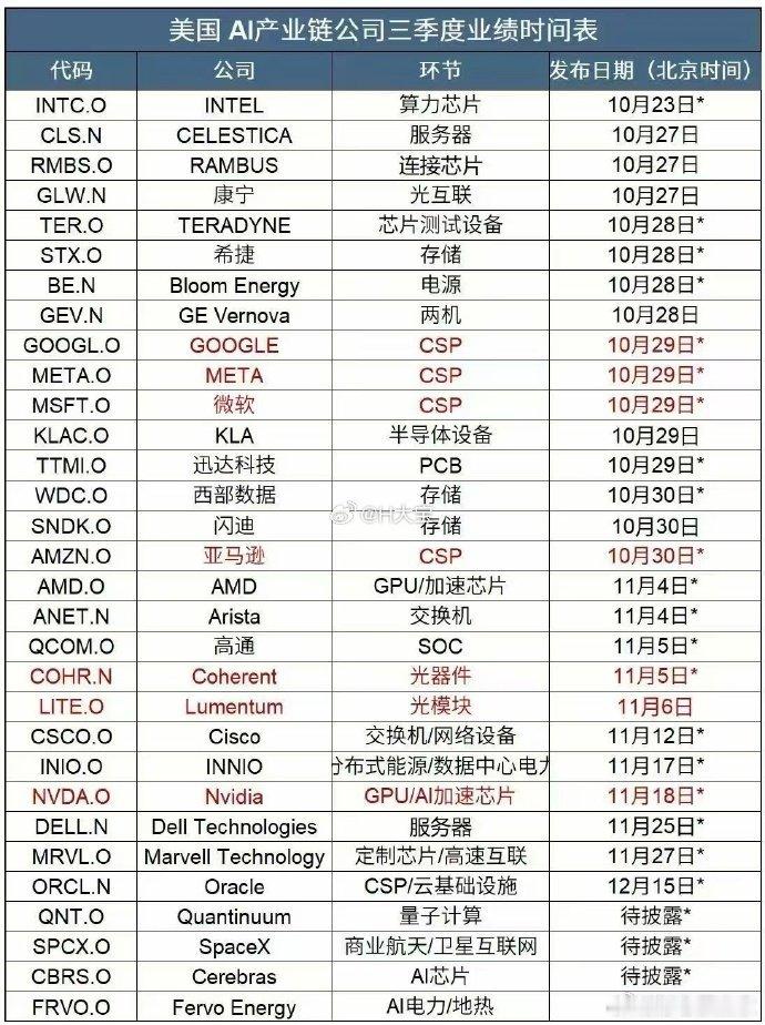 美股大厂三季报业绩披露时间。

英特尔、海力士、三星、美光，Lumentum、英伟达，SpaceX

这些美股科技公司的市盈率都远低于大A的科技公司。大A瑟瑟发抖中。 ​
