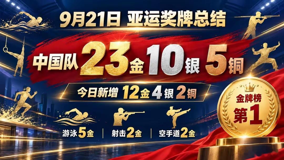 #中国23金10银5铜列榜首#北京时间9月21日晚，爱知·名古屋亚运会第二个比赛日全部结束，中国体育代表团再次迎来金牌高峰。
在当天产生的18枚金牌中，中国队拿下12枚，同时收获4银2铜，单日共有18枚奖牌入账。
截至当天比赛结束，中国代表团以23金10银5铜、共38枚奖牌稳居金牌榜和奖牌榜第一。东道主日本 ​