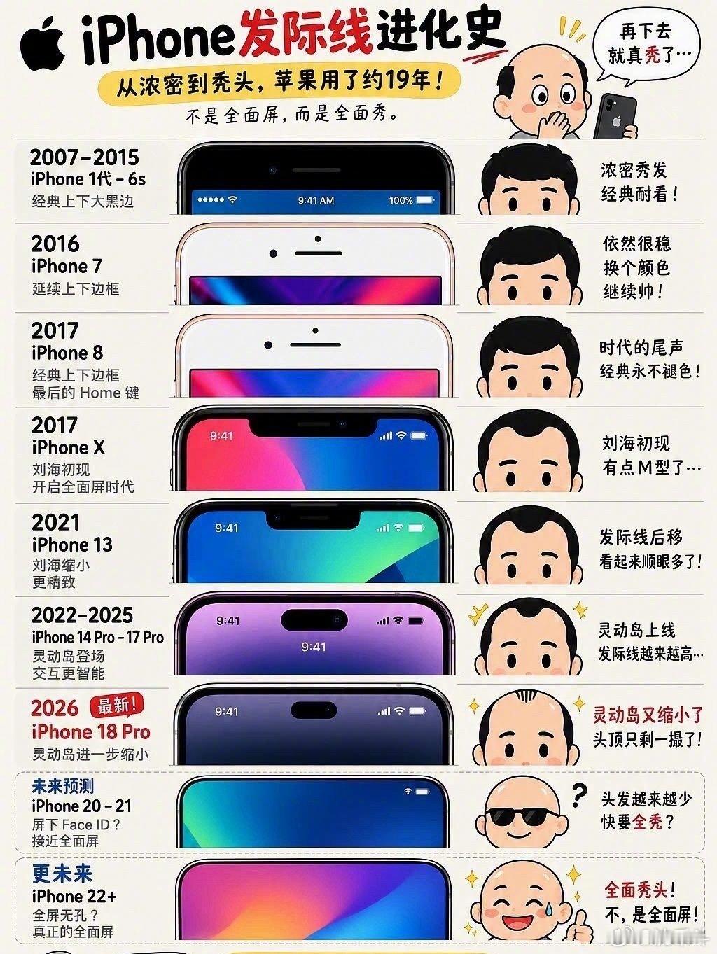 iPhone发际线进化，期待iPhone光头的样子！[馋嘴] ​