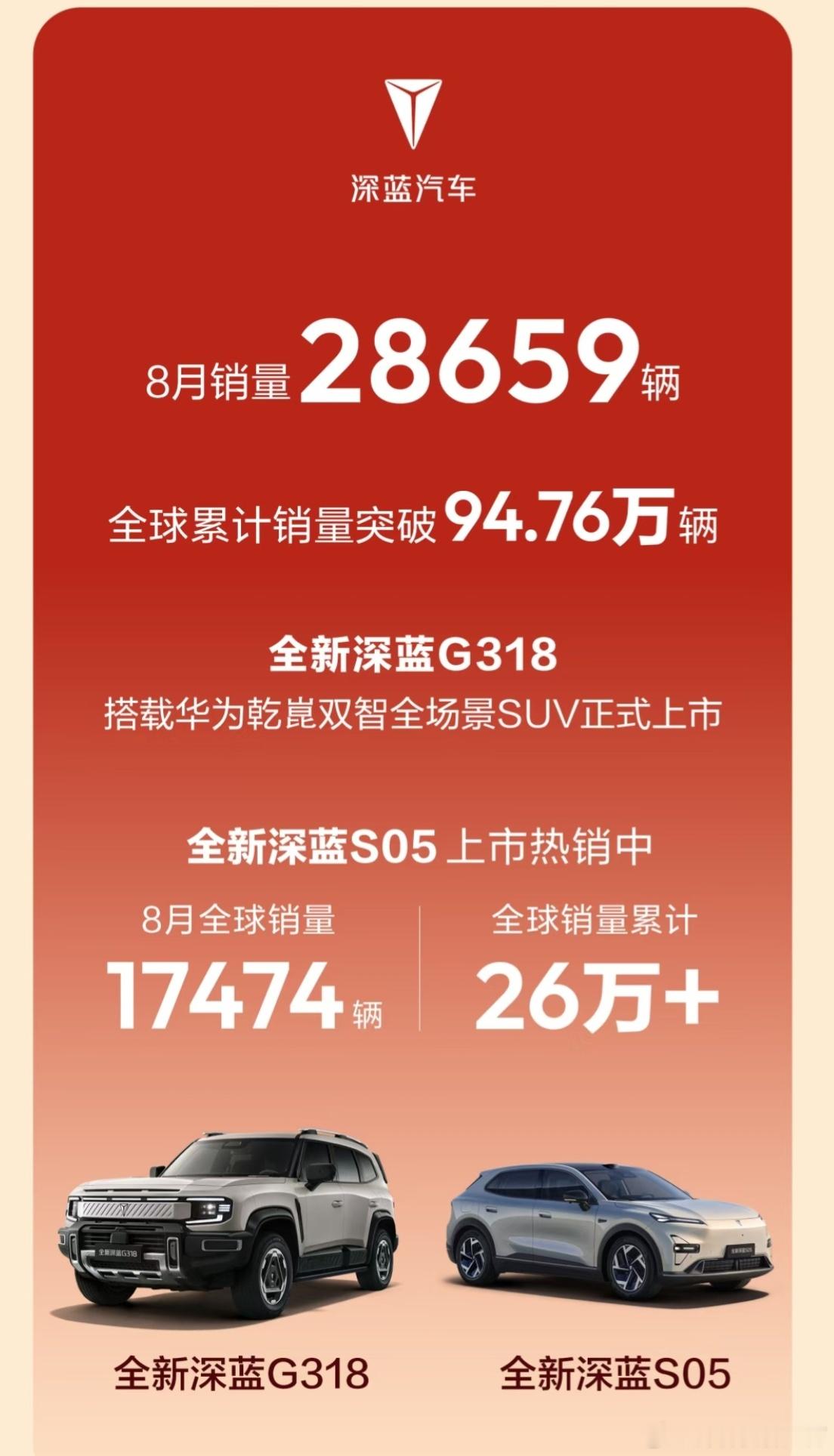 真的被长安8月的成绩单震撼到了🔥
整体交付21.88万辆，新能源交付105000辆，海外交付更是连续7个月同比大涨！
启源、深蓝、阿维塔各个子品牌全面发力，家家都拿出亮眼成绩。启源AQ系列直接同比翻倍增长，深蓝全球销量节节走高，阿维塔新品发力，还有蓝鲸混动车型把油耗打下来，7.99万起性价比直接拉 ​