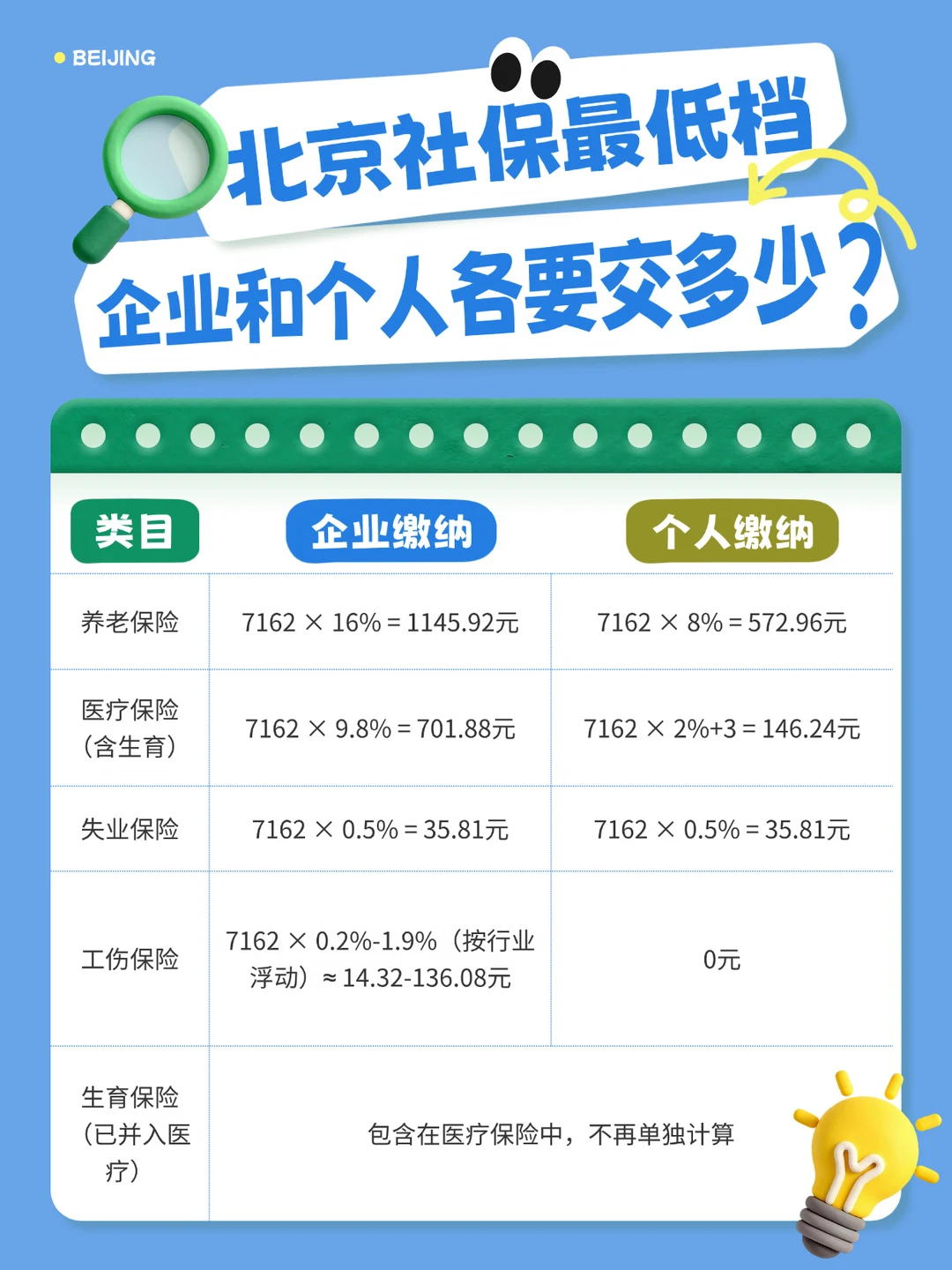 北京社保最低档，企业和个人各要交多少？