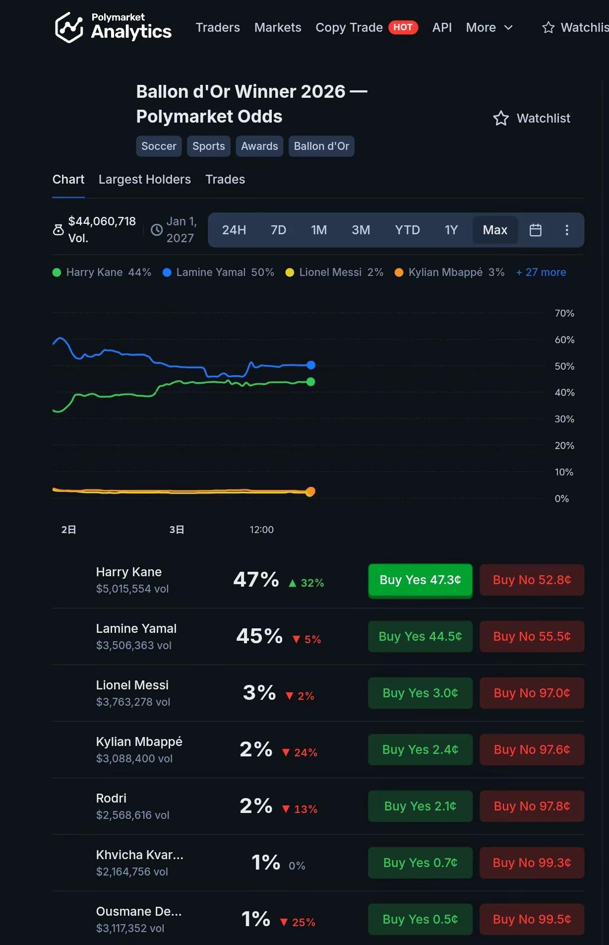 金球奖最新概率。金球奖 凯恩第一，亚马尔第二