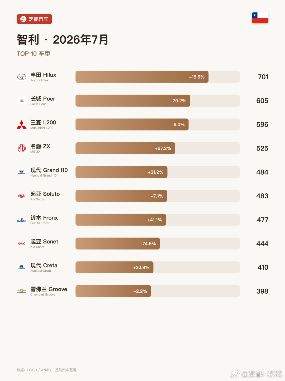 智利7月新车2.47万辆，同比跌8.1%，市场在缩。1-7月累计17....