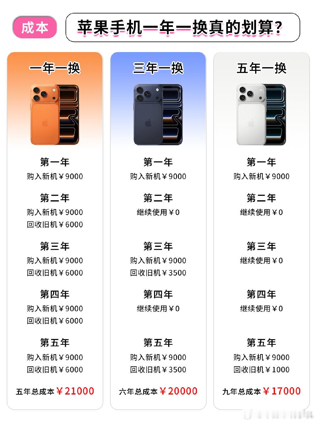 #苹果CEO谈要不要每年换iPhone#一年一换、三年一换和五年一换总体来说还是用得越久越省了[二哈] ​