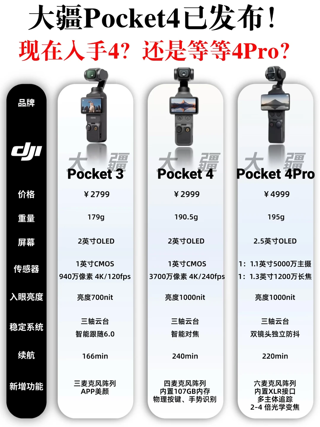 大疆新品剧透：手持Pocket3，要不要等4 Pro?