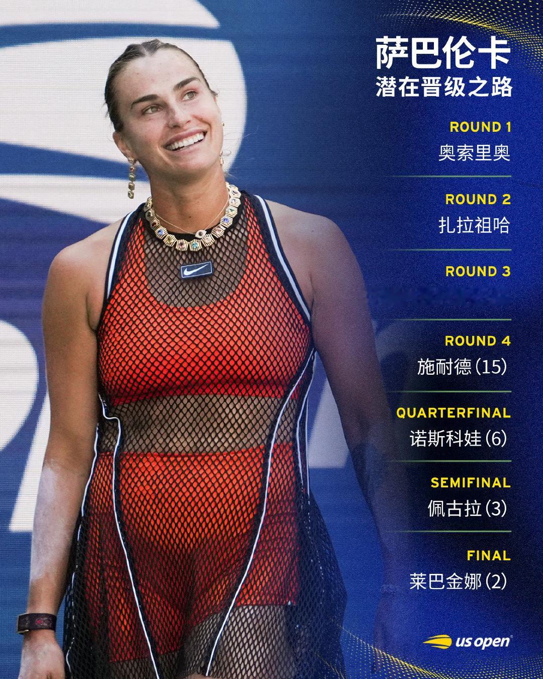 #美网2026# 萨巴伦卡潜在晋级之路🐯

R1: 奥索里奥
R2: 扎拉祖哈
R3: 克雷吉茨科娃(27)
R4: 施耐德(15)
QF: 诺斯科娃(6)
SF: 佩古拉(3)
F: 莱巴金娜(2)

#缤纷美网##美网[超话]# ​