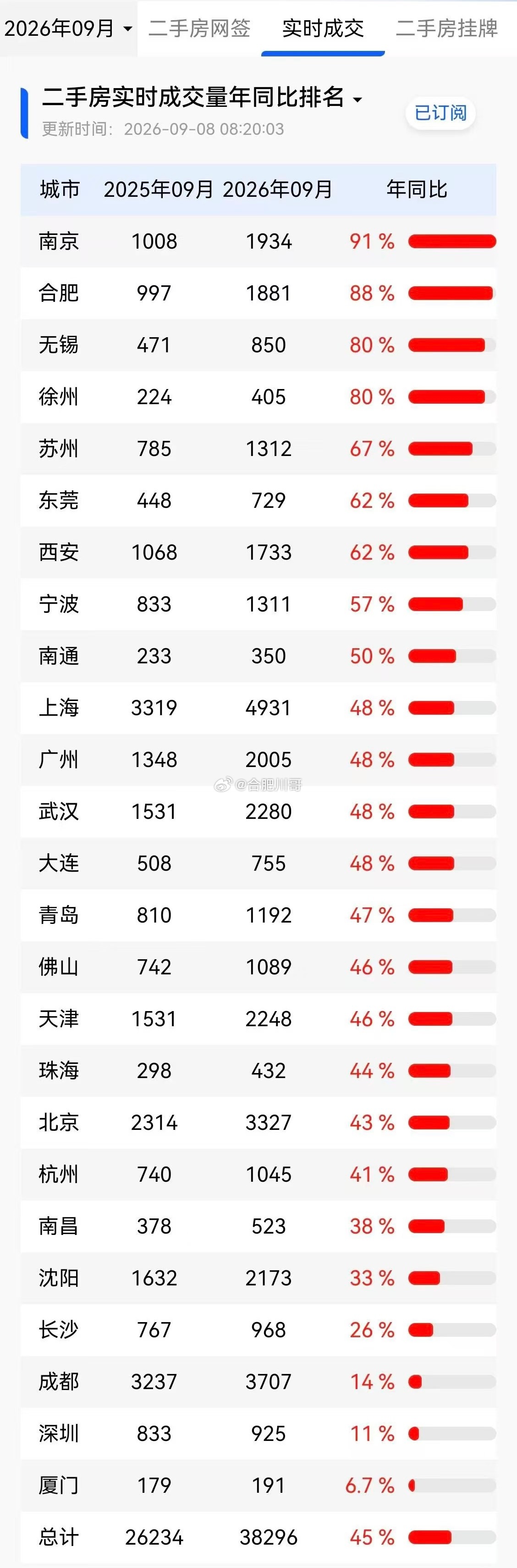 最近全国主要城市，二手房成交量同比都上涨了！其中合肥同比去年9月成交量，上涨88%，排列第二。 ​​​