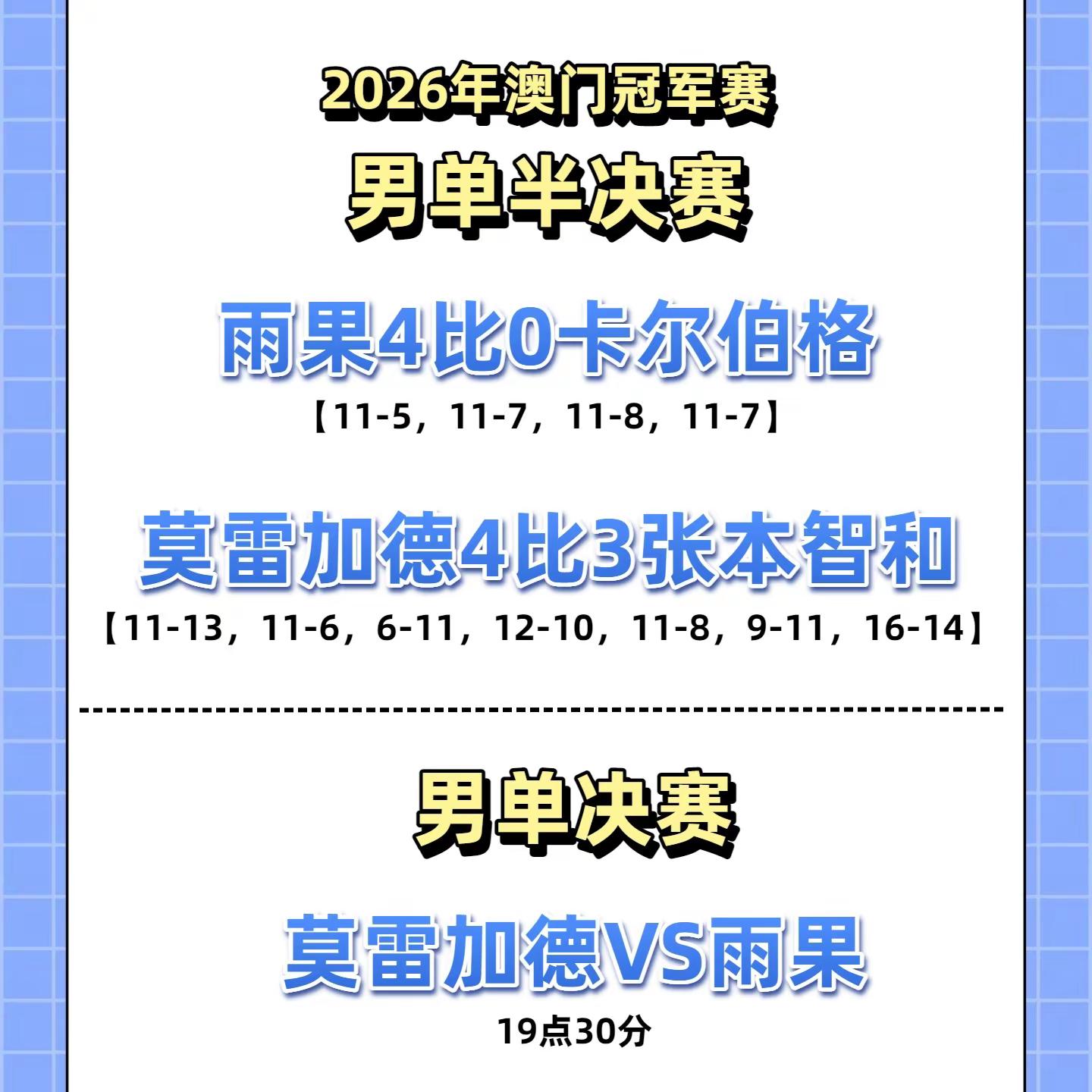 男单决赛对阵出炉！莫雷加德迎战雨果。2026澳门冠军赛男单半决赛雨果4比0卡尔伯格莫雷加德4比3张本智和。男单决赛，莫雷加德迎战雨果，争夺冠军！