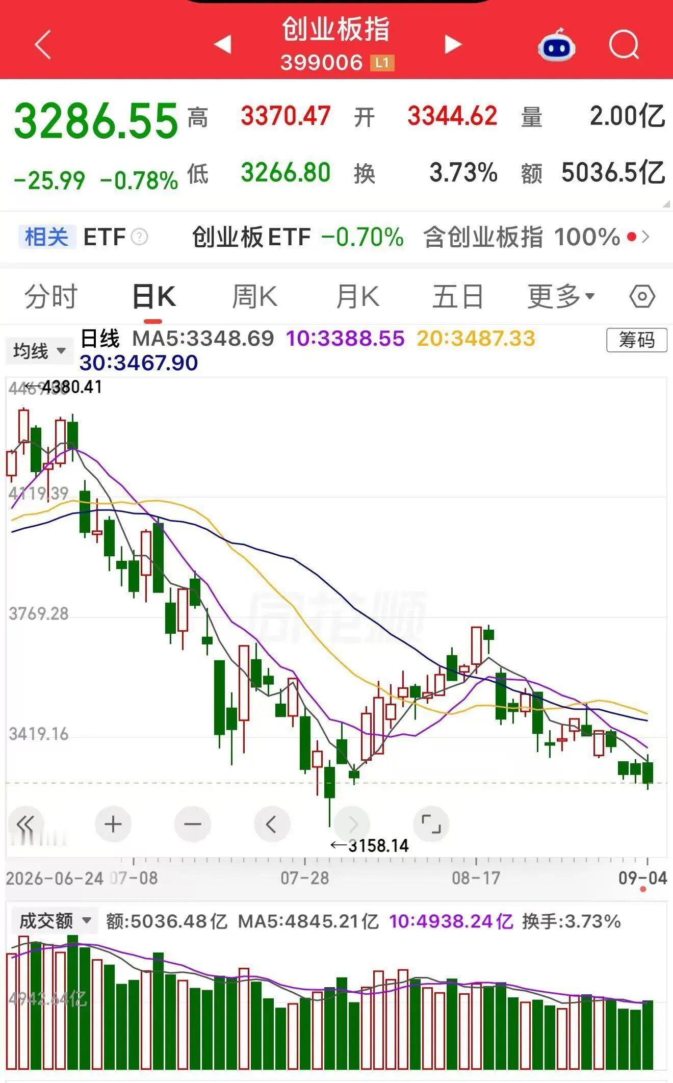 1，周末，
8家中央金融企业发布3600亿增资计划，
将补充核心一级资本。

国寿、太平、人保拿到合计570亿资本补给，
采用直接注资+定增两种方式，

补充核心资本金、提升偿付能力。

险资是A股的耐心长钱，

对大盘起到“压舱石”效果，

短期情绪提振保险板块。

2，周五美国非农大超预期。

数据出来 ​