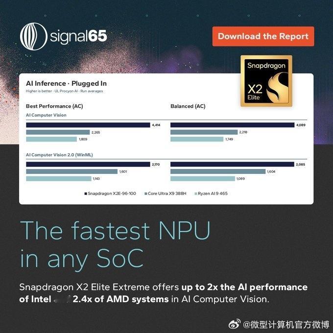 【高通骁龙X2 Elite Extreme跑分曝光】据第三方测评机构Signal65发布的最新报告显示，高通骁龙X2 Elite Extreme处理器在离电状态下，多项CPU与AI测试成绩，已经超越插电最佳性能模式下的x86旗舰竞品。据悉，此次测试选取了骁龙X2 Elite Extreme（X2E-96-100）、英特尔酷睿Ultra X9 388H以及AMD锐龙AI 9 ​
