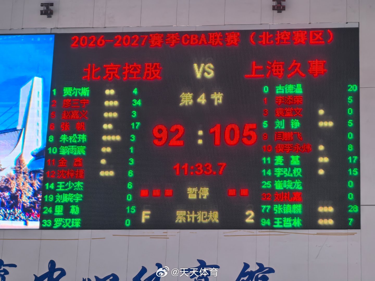 #北控男篮vs上海男篮# 新赛季主场首秀，北控男篮92比105不敌卫冕冠军上海男篮。廖三宁21投13中，砍下全场最高的34分，刷新个人职业生涯单场得分纪录；张帆和里勒分别拿下17分和15分。上海队方面，张镇麟砍下28分3篮板4助攻；古德温贡献20分14次助攻；麦基6投全中，得到17分6个篮板。 ​​​​