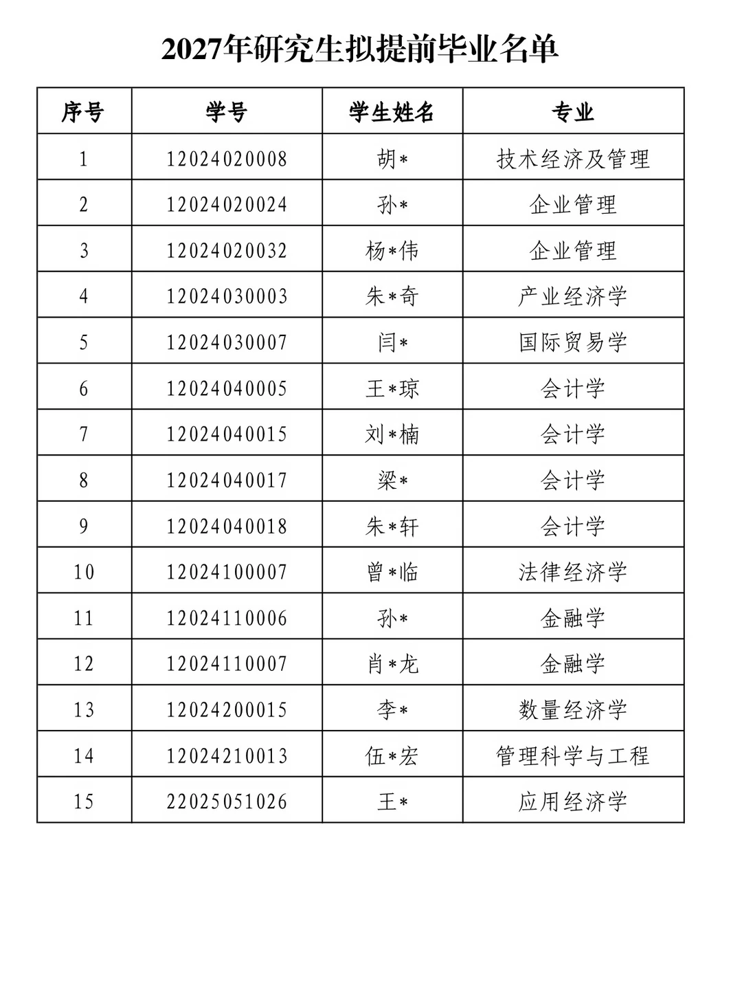 2027年博士拟提前毕业名单公示