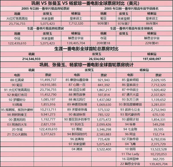 杨紫琼、巩俐、张曼玉一番电影全球票房统计