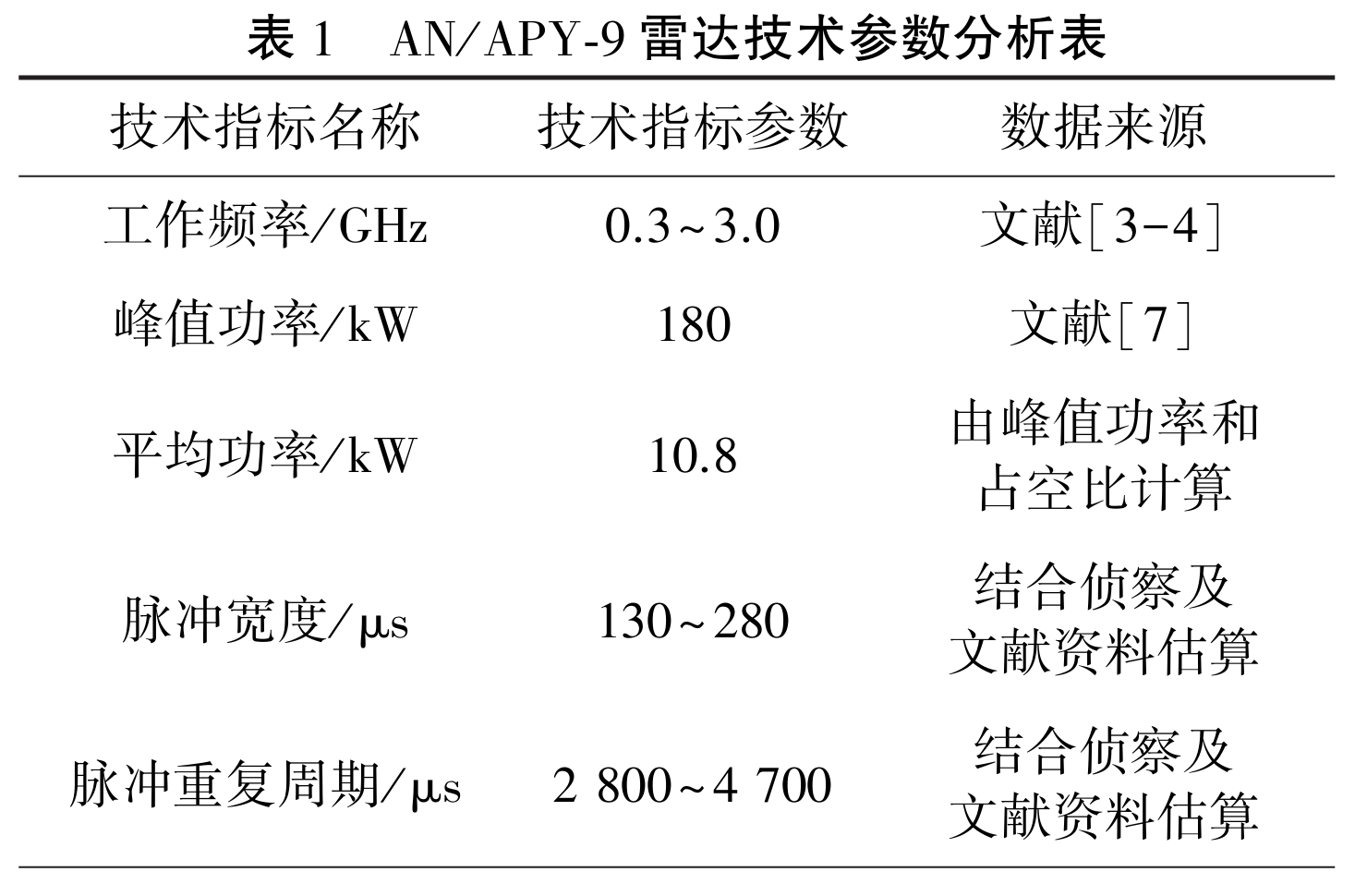 E2D的APY9，不知空警600的能否参考这个？[二哈]

3种扫描模式：
①AAS机载预警监测：远程预警
②ESS扇区重点扫描：非重点机扫+重点电扫（图1）
③ETS扇区重点跟踪：不旋转，仅机扫非电扫

天线结构：图2~图4
单元1、10各一个单元
单元2~9各两个单元
18个单元各峰值功率10kW

各目标RCS：图5
非重点机扫 ​