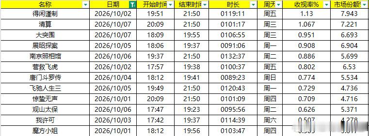 #得闲谨制国庆首播收视第一#
CTR央视市场研究数据显示，2026年国庆长假期间一共有12部国产影片首次在电影频道晚上黄金时间播出，其中《得闲谨制》以1.13%的收视率位列首位，市场份额高达7.94%。
另外我们《得闲谨制》字母站播放量也突破3500万，《莫得闲》3集故事片上线腾讯视频，大家可以观看了，好剧 ​