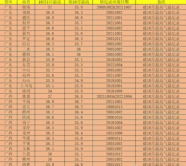 华南热的破纪录！共48个站点破10月纪录