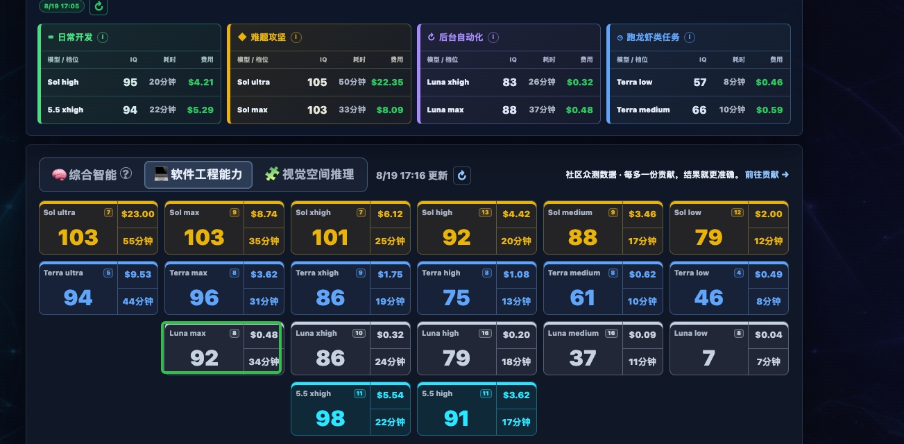 codex 日常开发 推荐 用 Luna max档位，综合智商 90+ ,
非架构设计类的高难度任务执行还可以，
最重要的是 额度非常耐用，非常耐用，非常耐用，  
费用大约是 sol的十分之一，额度紧张时能用来救命[机智]
