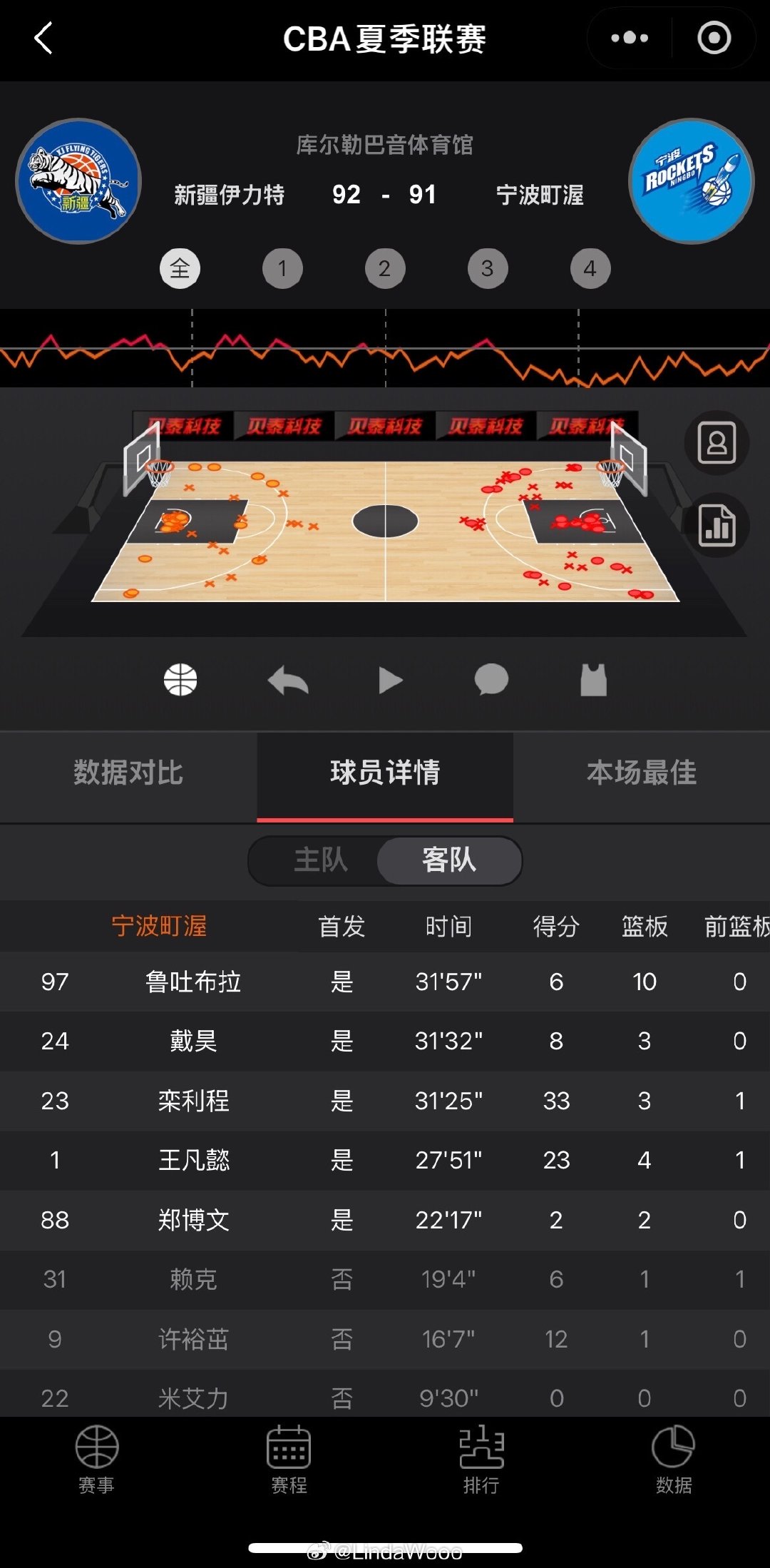 栾利程回到宁波代表宁波男篮的首场CBA夏联砍下33分，可惜最后被同样轰...