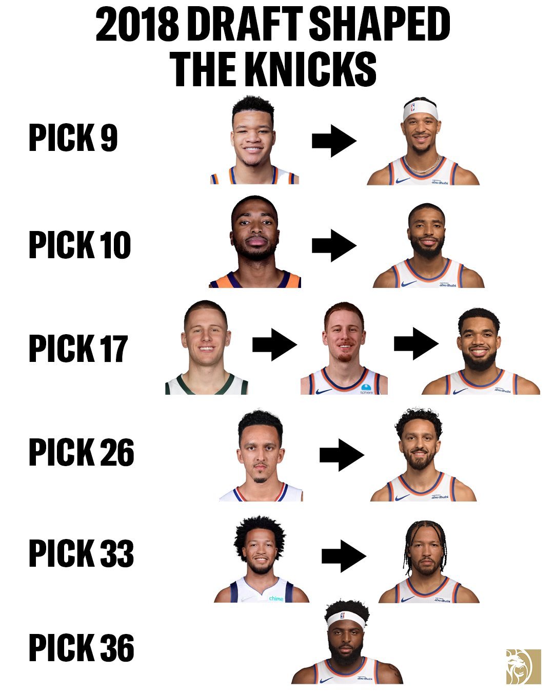 NBA2018届选秀给尼克斯带来了巨大的福分。  [超话]​​​