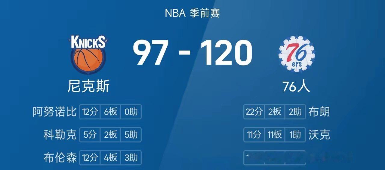 #尼克斯vs76人#NBA季前赛，76人主场对阵尼克斯。
​两队上来陷入拉锯战，76人第二节外线接连命中拉开分差，半场72-58领先；下半场双方都派上替补阵容，76人一直保持着领先。最终，76人120-97轻取尼克斯，取得季前赛开门红。 ​