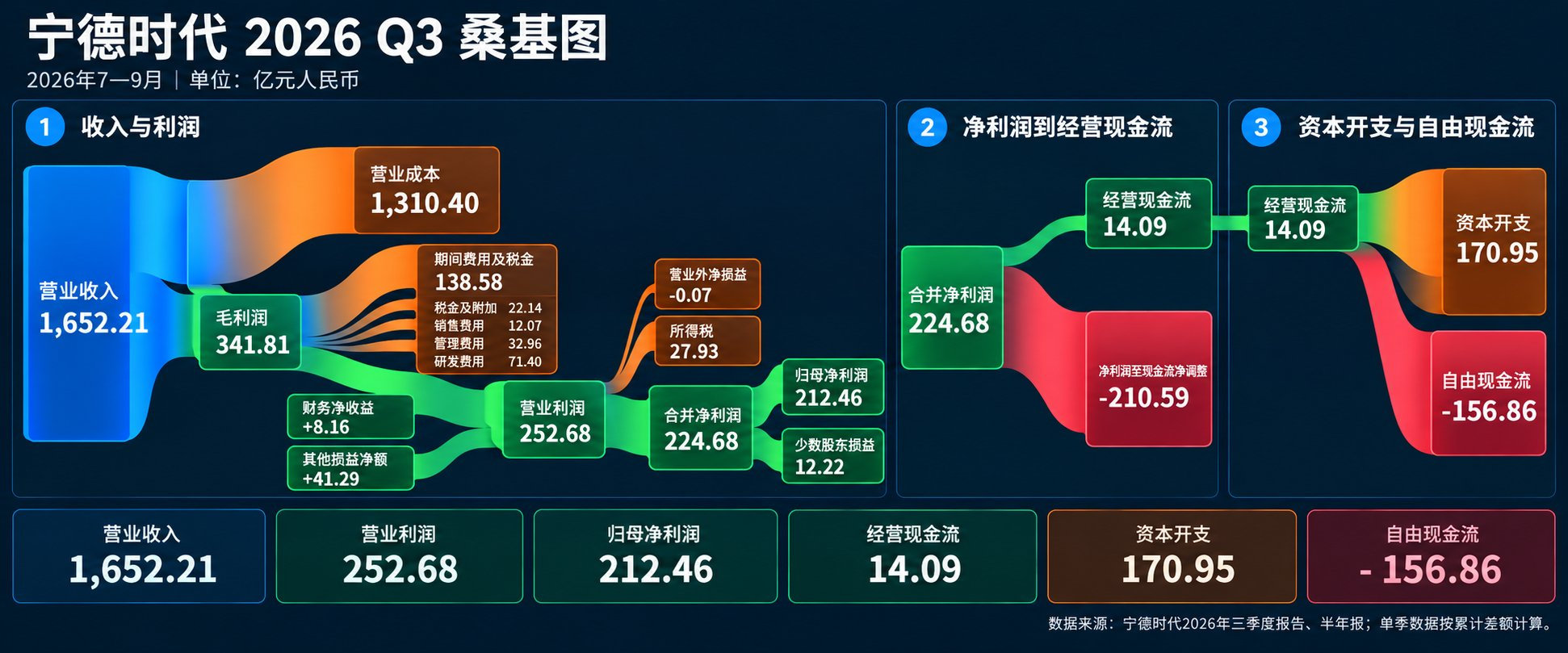 宁德时代三季报拆解 ​