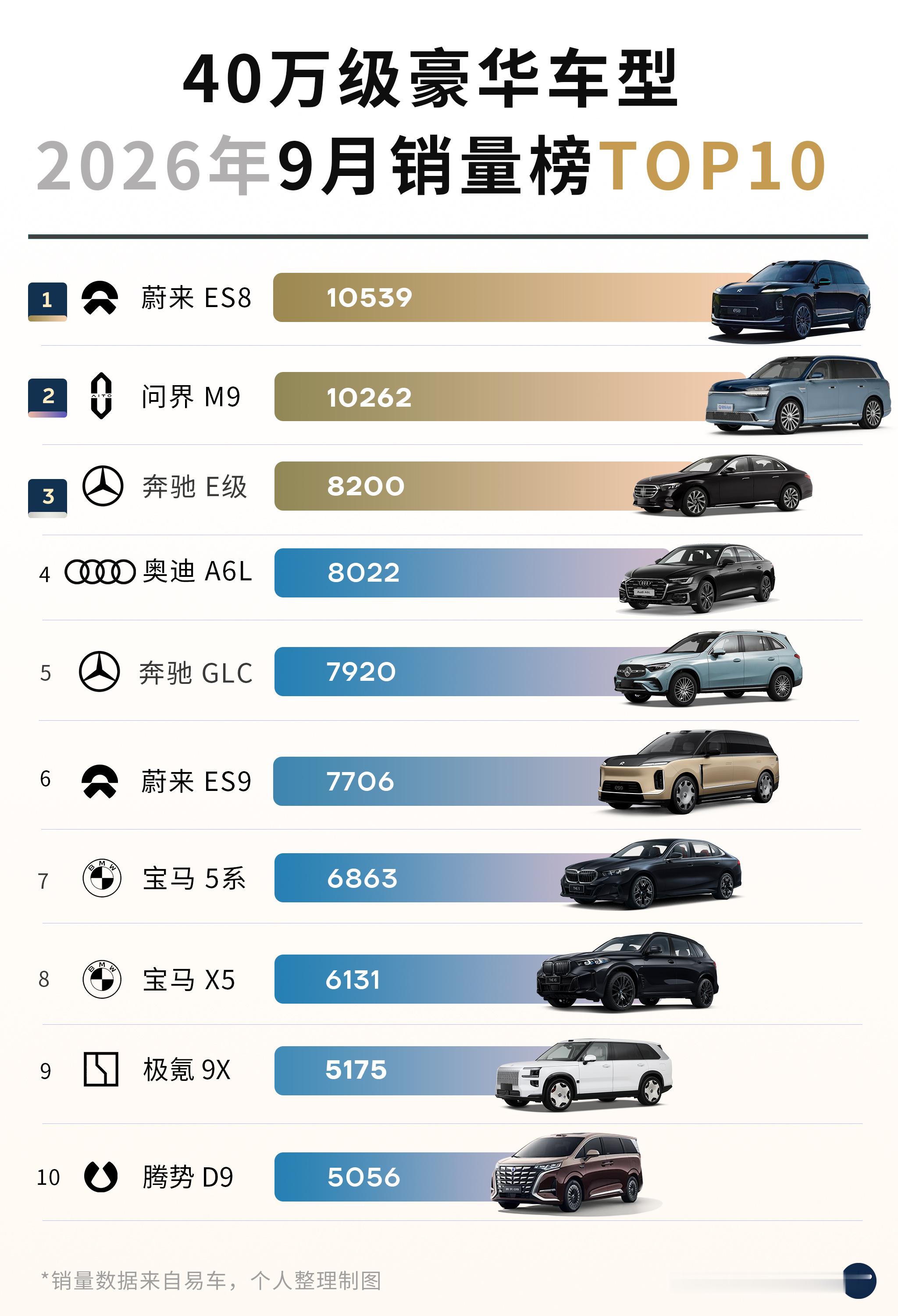 NIOBEE太牛啤了！
40万级豪车销量冠军是国产蔚来！

蔚来ES8能持续霸榜40万级豪华车
的月销量冠军与年销量冠军，
真的是非常了不起！国产之光！
不分能源形式与车身形式的销量冠军。
含金量十足。
前十传统豪华与自主豪华平均秋色，势均力敌。

但，
国产自主豪华品牌，还需要努力。
BBA 还是非常强的 ​