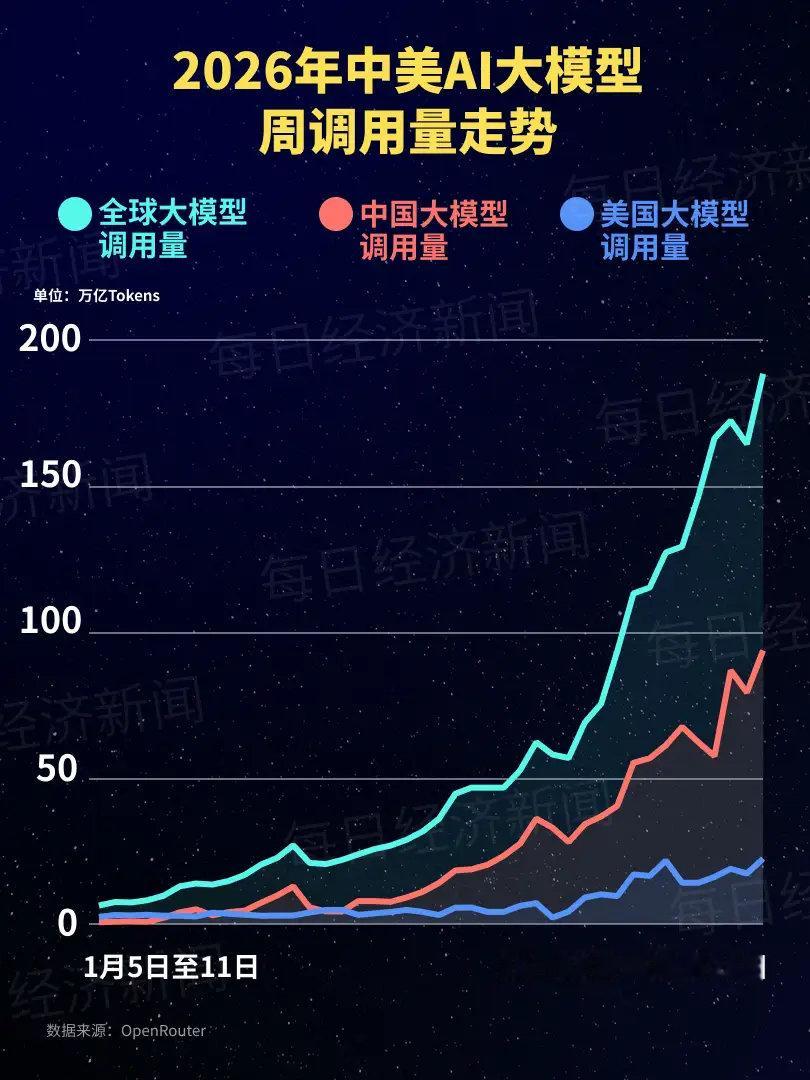 DeepSeek V4.1-Flash-1017 以单周 33.6 万亿 Token 登顶全球第一，环比暴增 801%。根据 OpenRouter 最新数据测算，上周（10 月 19 日至 25 日）