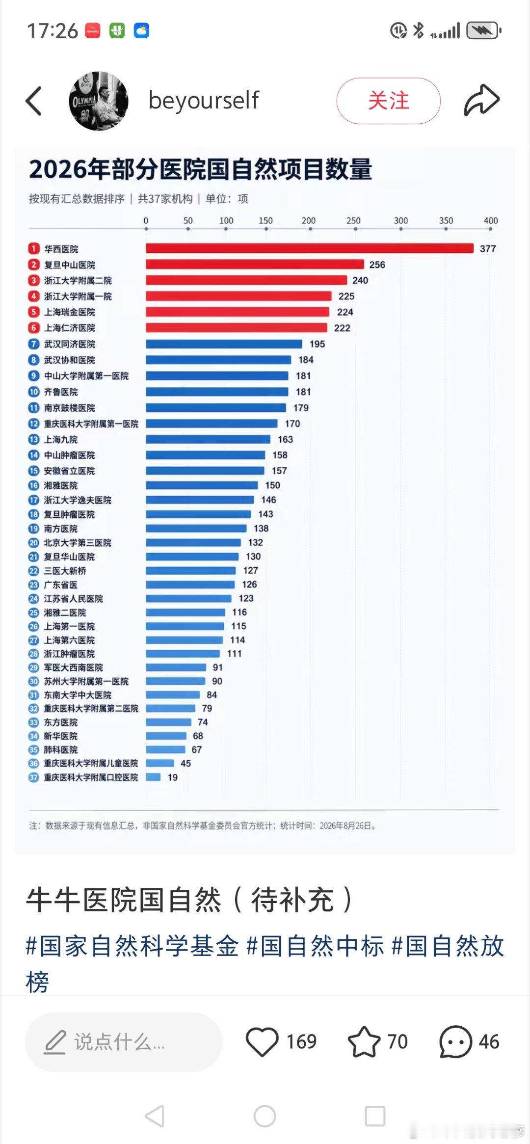华西医院国自然破三百了，记得破一百是2011，当时好像是107 ​​​