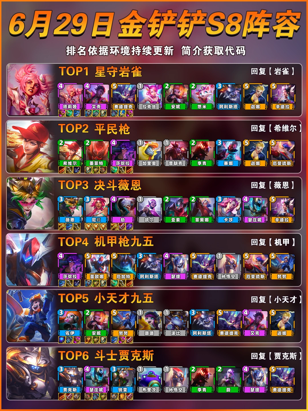 岩雀登顶！6月29日金铲铲s8最强阵容推荐！