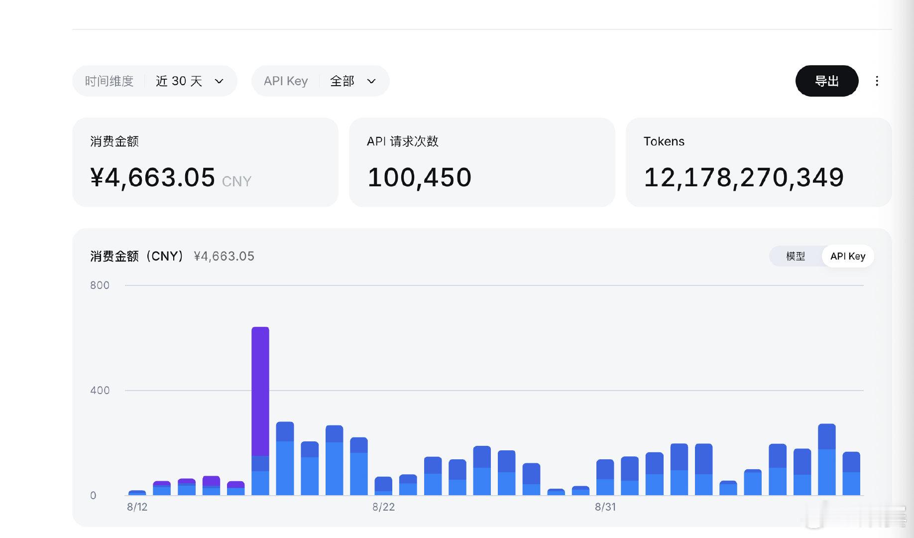 我近30天在大模型的Token消费超过6000块了，纯个人消费，99%用在量化交易实验上了。 
DeepSeek用了4600元，120亿Token。
OpenAI是Pro 20X，200美元/月， GPT-6 Astra 火力全开，基本上1天就用光1周的额度。
大模型越聪明，Token越便宜，就会用的越多。
感觉用不了多久，我一个月消费AI应该能上万了。 ​