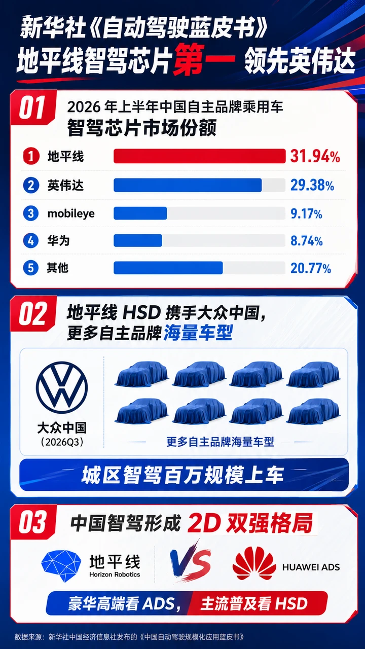 地平线芯片超英伟达拿第一，但这可能只是开始
新华社《自动驾驶蓝皮书》的数据出来了