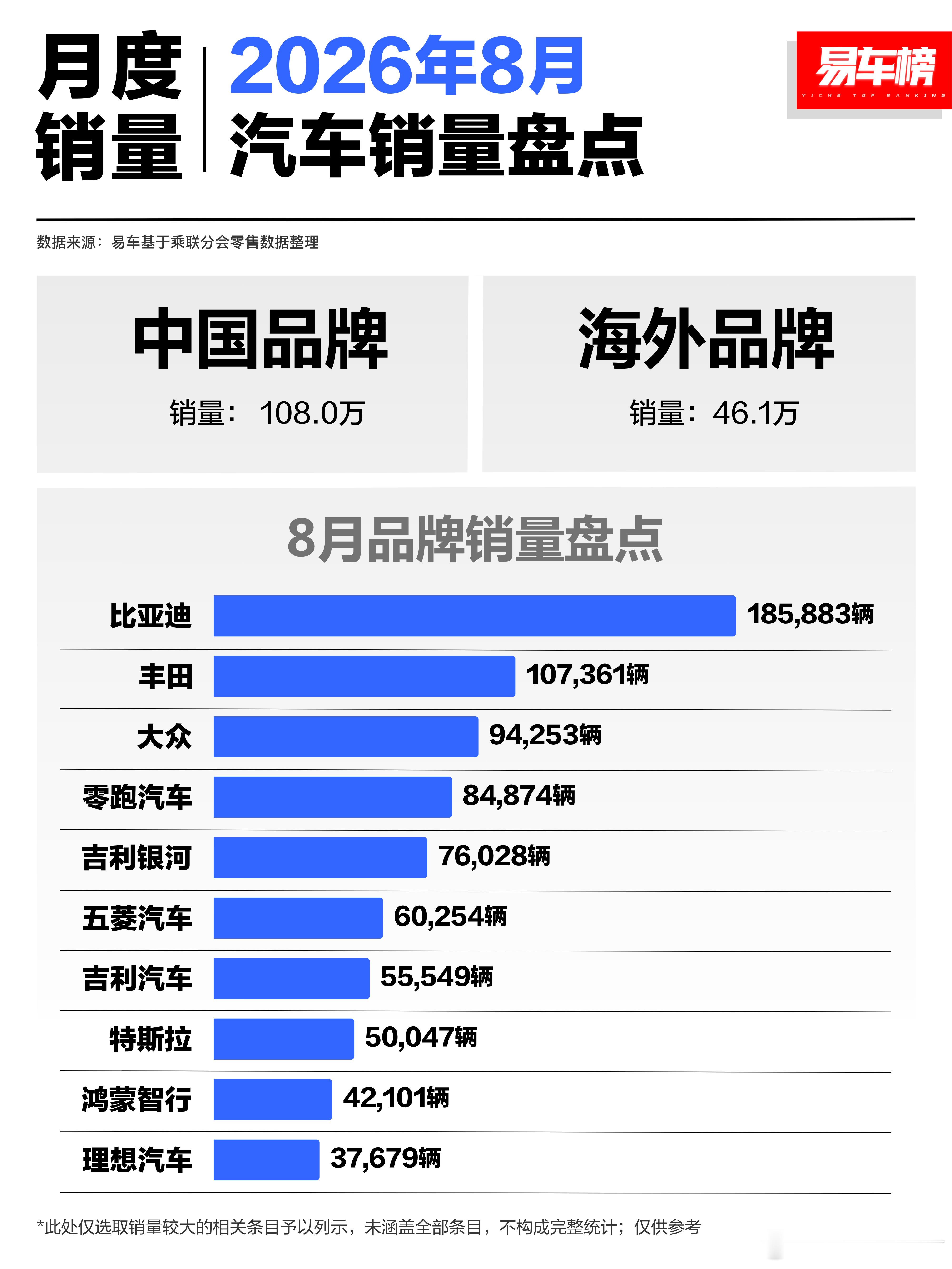 2026年8月乘用车零售数据出炉，中国品牌销量108.0万辆，海外品牌46.1万辆，自主优势持续扩大，其中新能源汽车持续爆发，传统合资品牌压力大。

1、比亚迪   185883辆
2、丰田   107361辆
3、大众   94253辆
4、零跑   84874辆
5、吉利银河   76028辆
6、五菱   60254辆
7、吉利   55549辆
8、特斯拉    ​