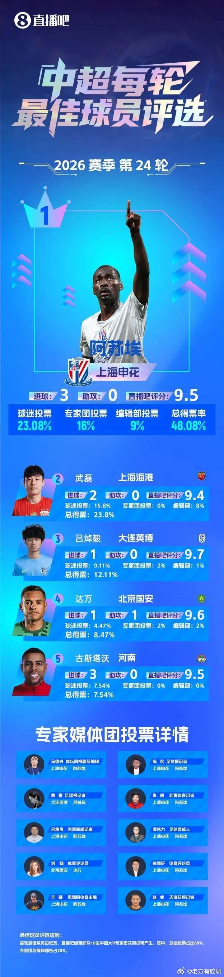 众望所归，加油苏神 ​