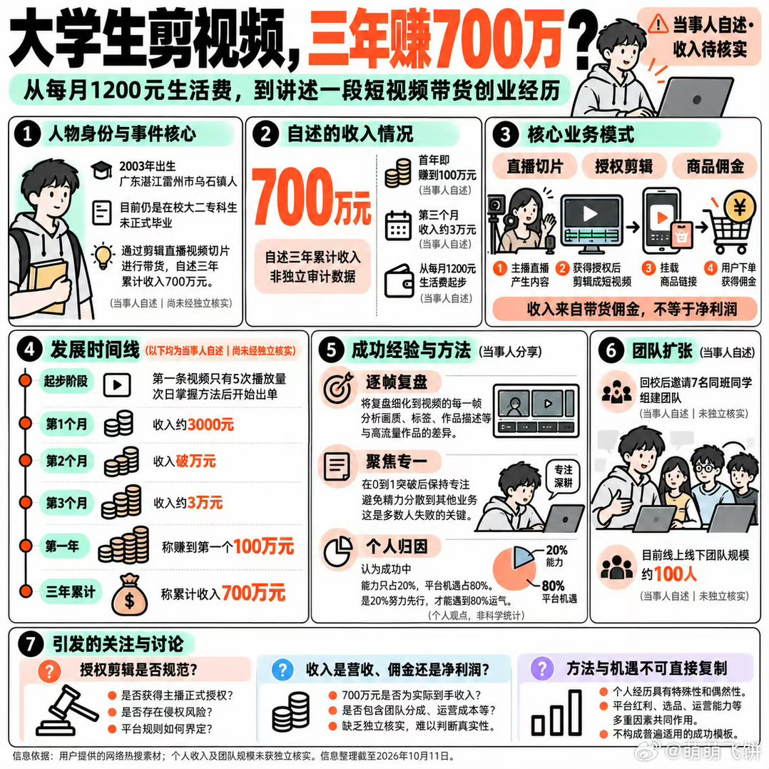 大二专科生称靠切片三年赚七百万，太优秀了吧，才大二就赚这么多钱。 ​