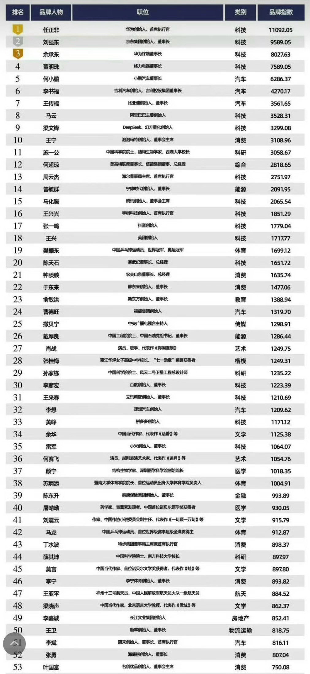 这怎么可能呢？雷军才排名第35！
才几天不上热搜啊，何至于此，何至于此？！
*品牌联盟发布的2025中国品牌人物500强榜单。 ​