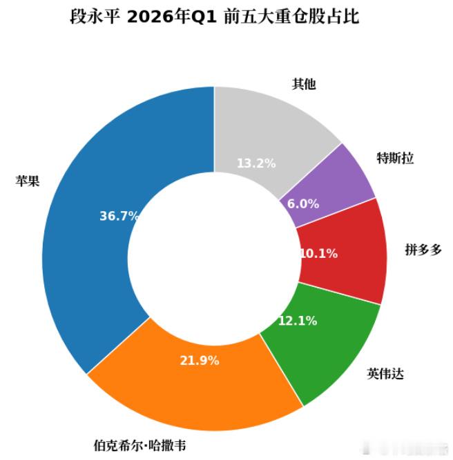 建仓特斯拉，增持英伟达、拼多多、谷歌母公司Al­p­h­a­b­et...