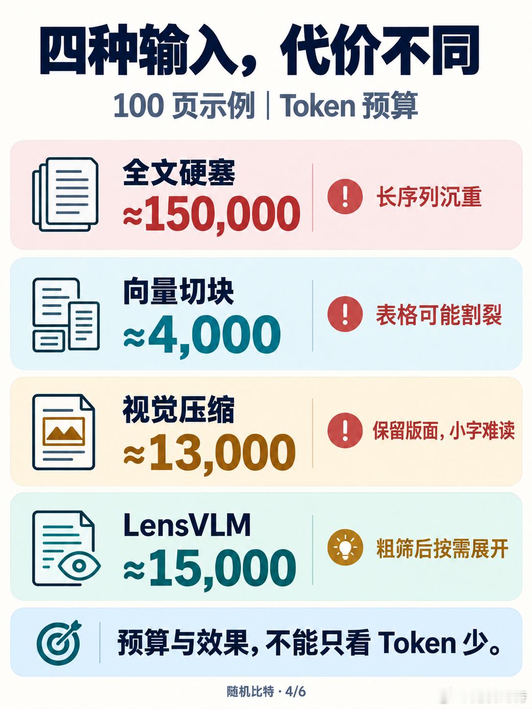 一份百页技术手册，全文硬塞模型会拉高长序列计算和显存负担；向量切块虽然省输入，却可能把跨页表格、架构图的空间关系切断。Apple LensVLM 的思路是先把页面渲染成低清图像，让模型看版面、找候选页，再用工具只展开需要精读的高精度文字。文章给出的百页示例中，视觉压缩与粗筛加展开的 Token 预算 ​