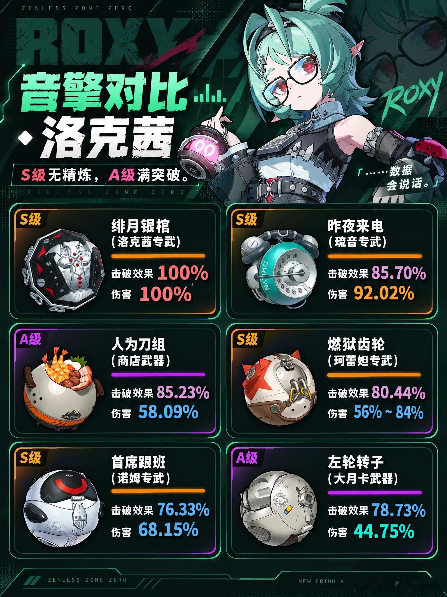 绝区零绝区零3.2绝区零绝区零洛克茜  绝区零｜洛克茜音擎数据对比一图流测试基准：S 级音擎无精炼，A 级音擎满突破，以洛克茜专武【绯月银棺】作为 100% 参照标杆。洛克茜核心定位是击破辅助，优先看「击破效果」，其次看伤害占比。音擎                 稀有度 击破效果   伤害绯月银棺（洛克茜专武） S 100%    100%昨夜来电（琉音专武）     S 85.70%      92.02%人为刀俎（商店）             A 85.23%   58.09%燃狱齿轮（珂蕾妲专武） S 80.44%   56%~84%左轮转子（大月卡）         A 78.73%  44.75%首席跟班（诺姆专武）    S 76.33%      68.15%抽取 / 培养推荐梯队✅ T0 毕业：绯月银棺 专武完美契合洛克茜击破机制，击破、伤害两项全部拉满，追求上限必选。✅ T1 优质备选：昨夜来电＞人为刀俎昨夜来电：S 级，伤害保留优秀，如果你已经抽到这把，完...