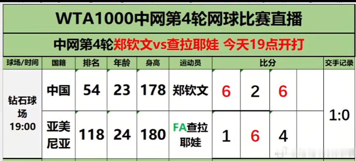 🎉恭喜郑钦文晋级中网8强
大比分：6:1、2:6、6:4     
战胜亚美尼亚选手查拉耶娃
下一轮将对阵李吉妮与斯维托丽娜之间的胜者
#中网[超话]##郑钦文中网晋级8强# ​